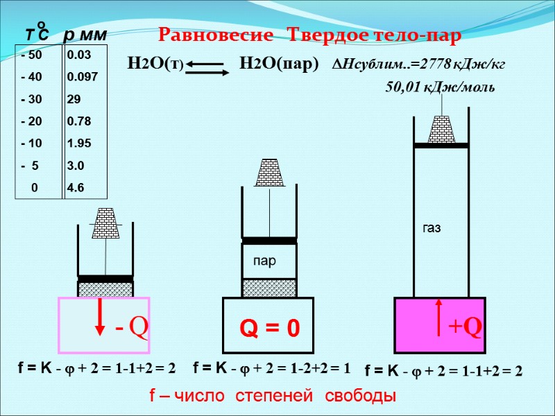 Равновесие   Твердое тело-пар         